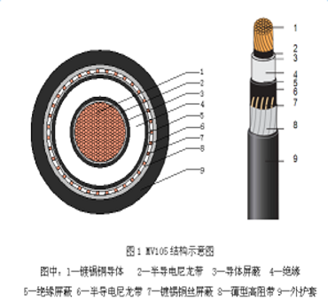 UL/CSA认证MV105 高阻燃风力发电软电缆