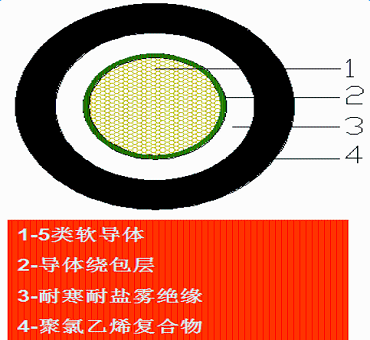 风力发电叶片防雷导线