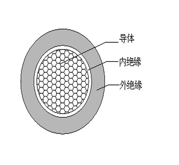 智能建筑用长寿命热固性绝缘电线